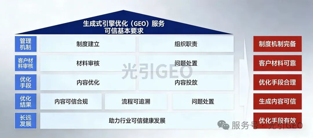 geo 服务可信基本要求